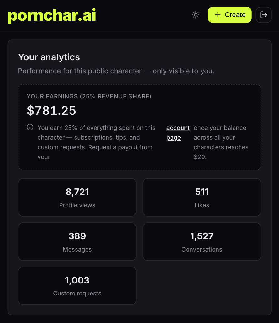 Creator analytics dashboard showing $781.25 earned
